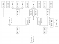 澄川村合併系図.png